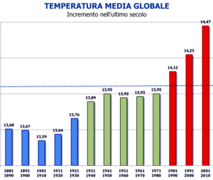 Riscaldamento Globale