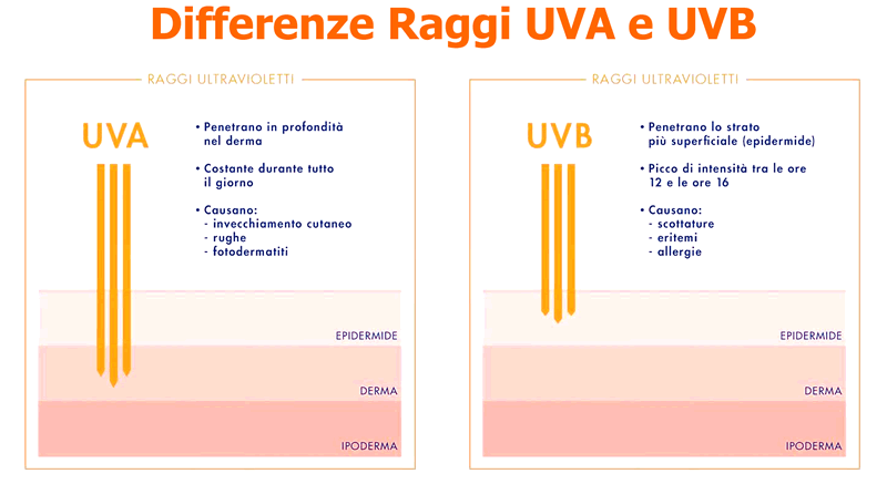 meteo sole differenze UVA UVB