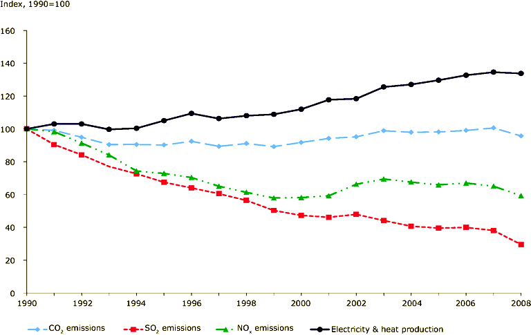 variazioni co2 no2 so2