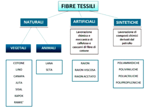 fibre naturali e sintetiche